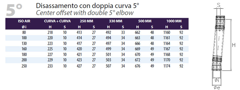 Disassamenti curva 5 gradi